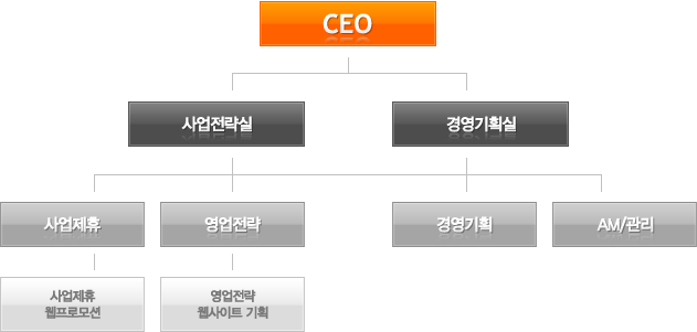 온서치 조직도