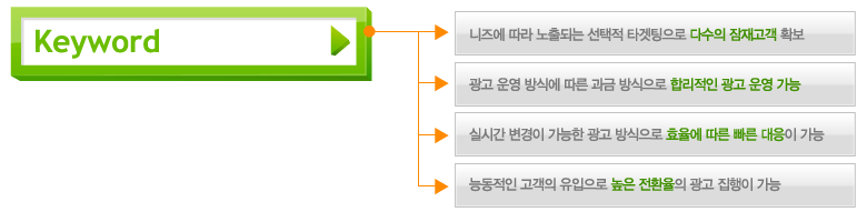 다수잠재고객 확보, 합리적 광고운영, 효율에 따른 빠른 대응, 높은 전환율