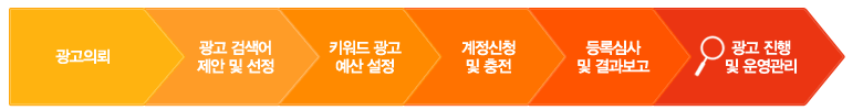 광고의뢰 > 검색어 제안 및 설정 > 광고예산 설정 > 계정신청 및 충전 > 등록심사 및 결과보고 > 진행 및 운영관리