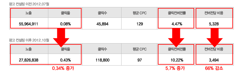 클릭율 0.34%증가, 컨버전당 비용 66%감소, 클릭 컨버전율 5.7%증가